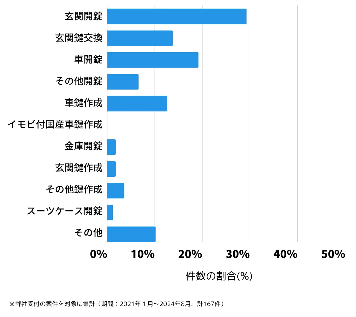 埼玉県吉川市の鍵開け・鍵交換の相談傾向