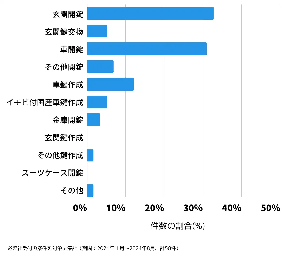 滋賀県愛知郡の鍵開け・鍵交換の相談傾向
