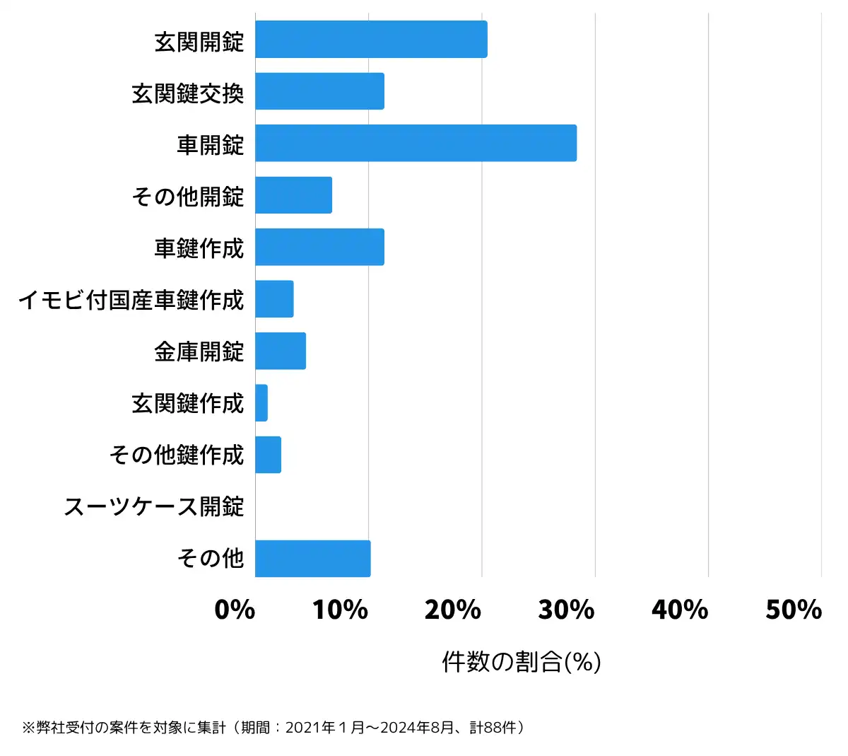 滋賀県蒲生郡の鍵開け・鍵交換の相談傾向