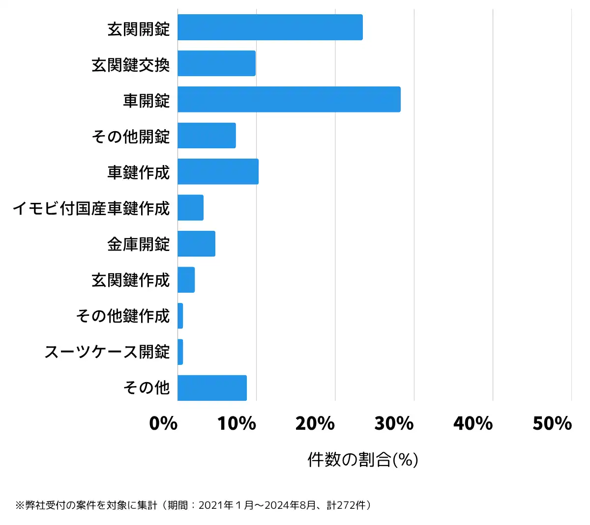 滋賀県東近江市の鍵開け・鍵交換の相談傾向
