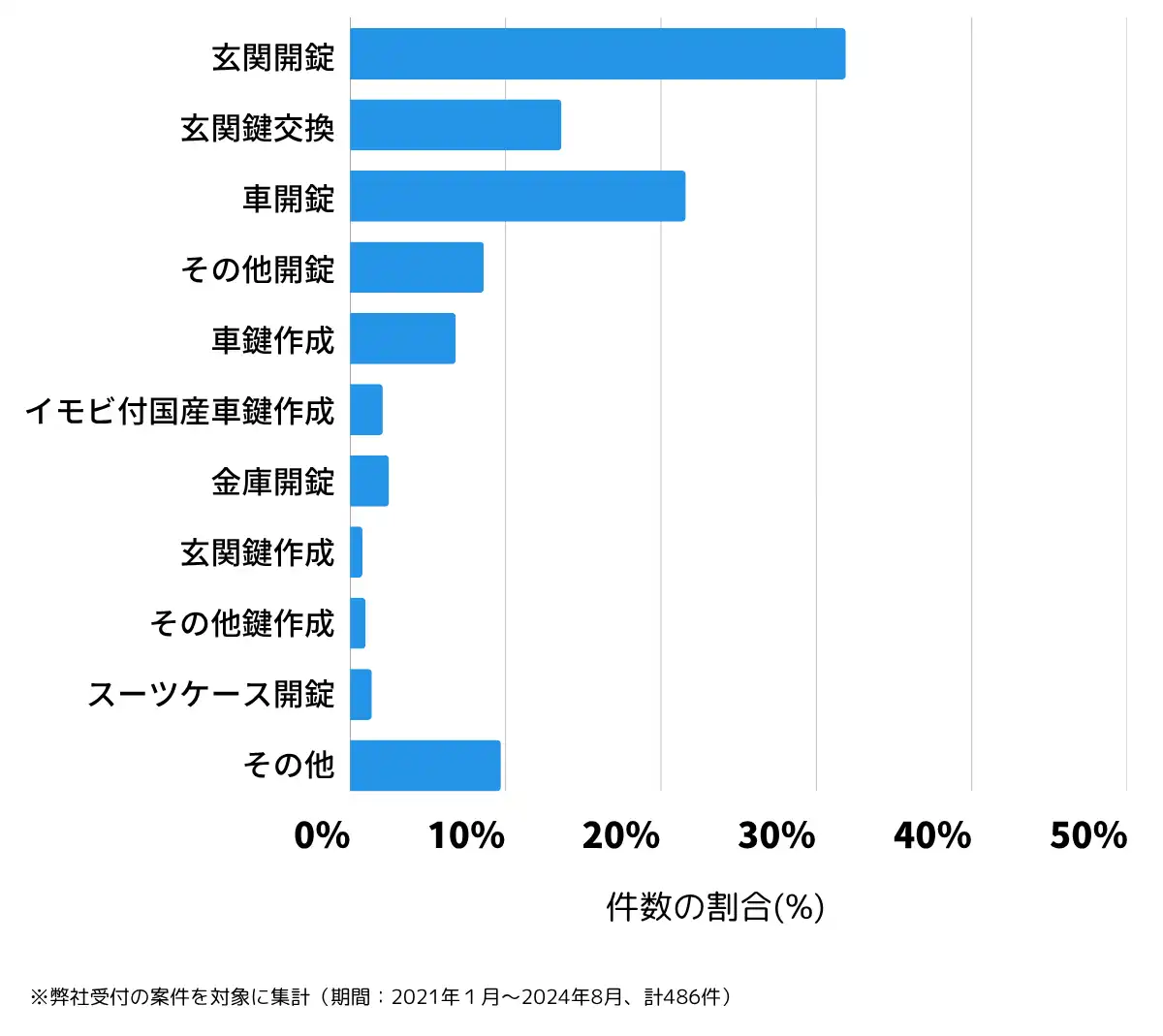 滋賀県彦根市の鍵開け・鍵交換の相談傾向