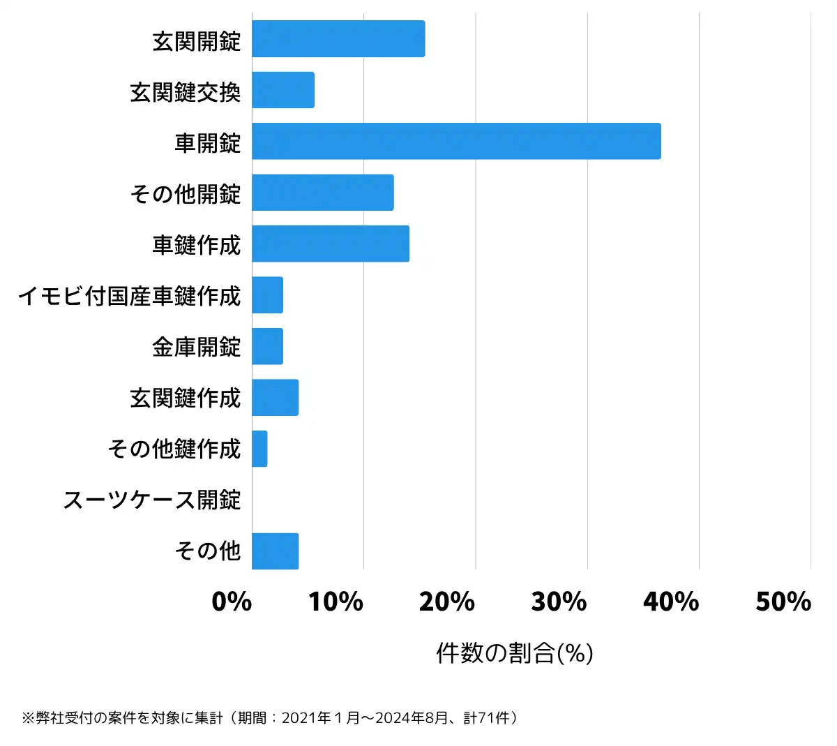 滋賀県犬上郡の鍵開け・鍵交換の相談傾向