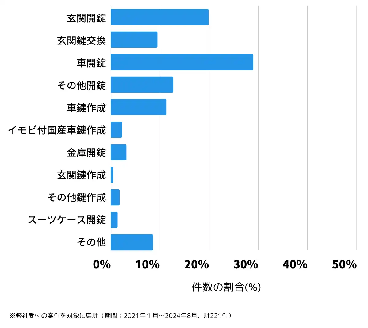滋賀県甲賀市の鍵開け・鍵交換の相談傾向