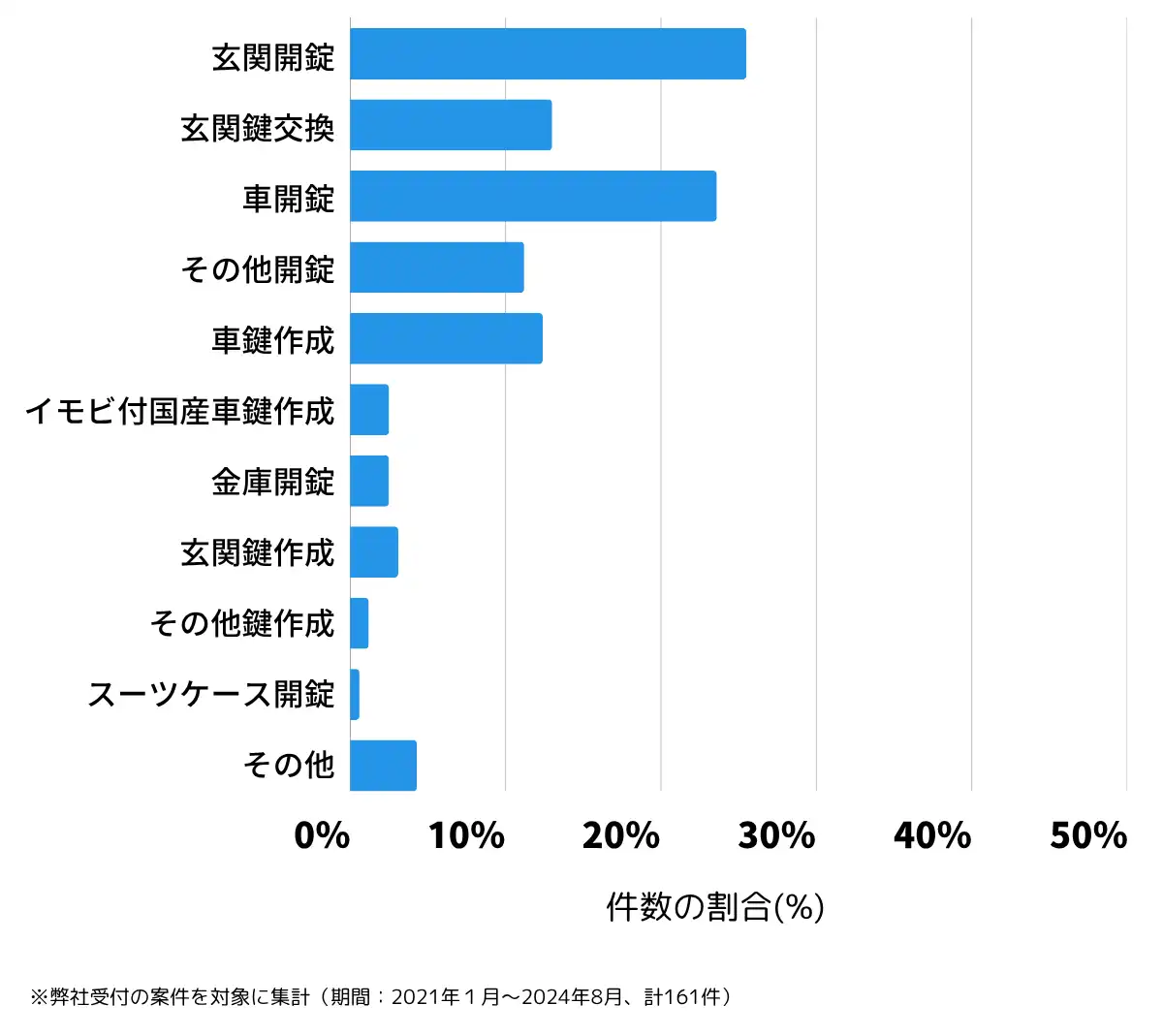 滋賀県湖南市の鍵開け・鍵交換の相談傾向