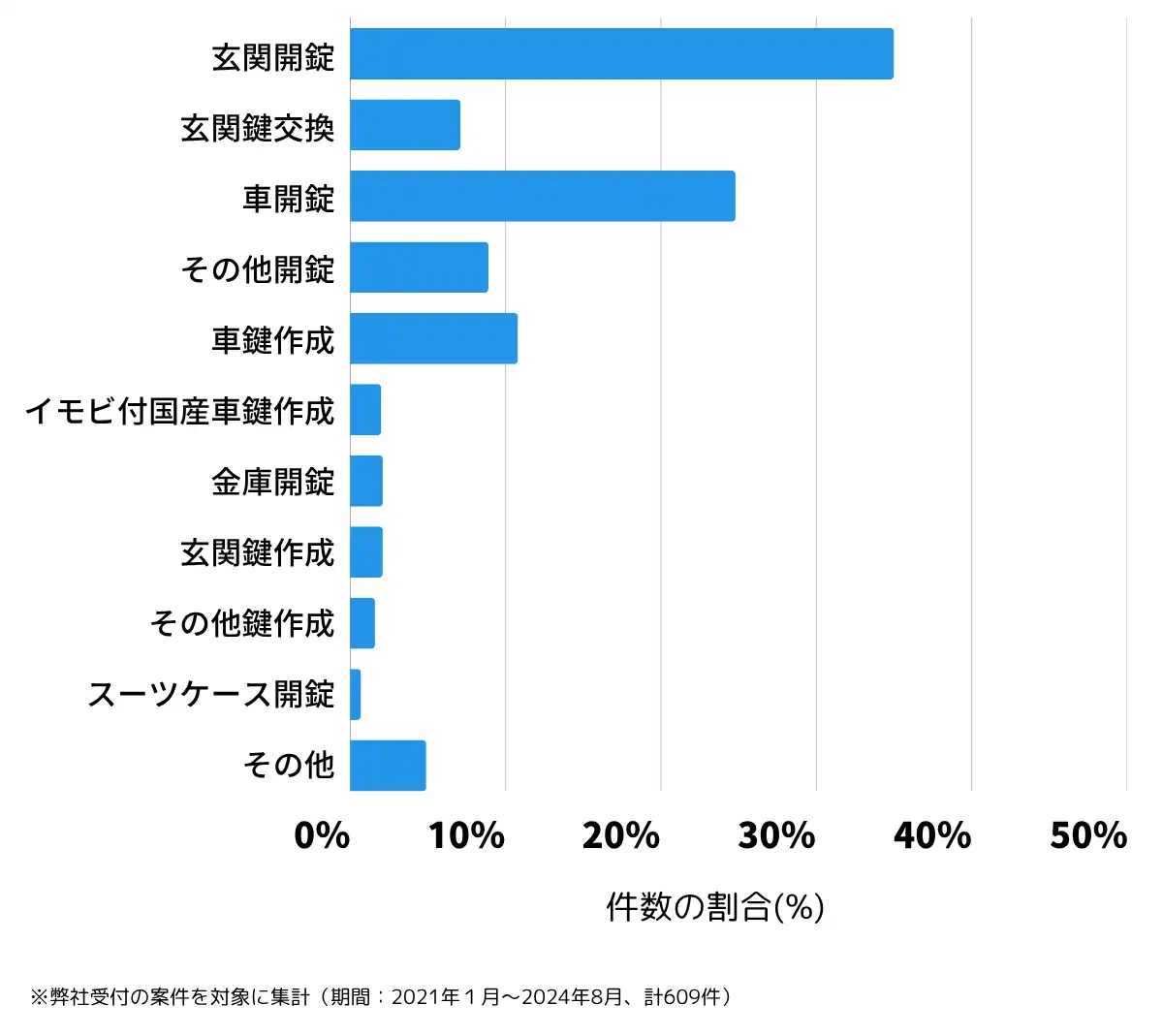 滋賀県草津市の鍵開け・鍵交換の相談傾向