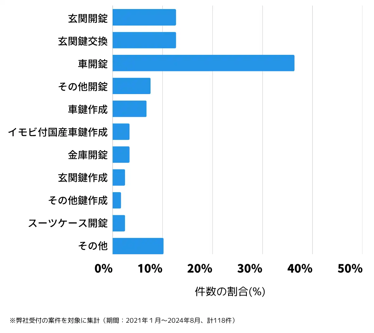 滋賀県米原市の鍵開け・鍵交換の相談傾向