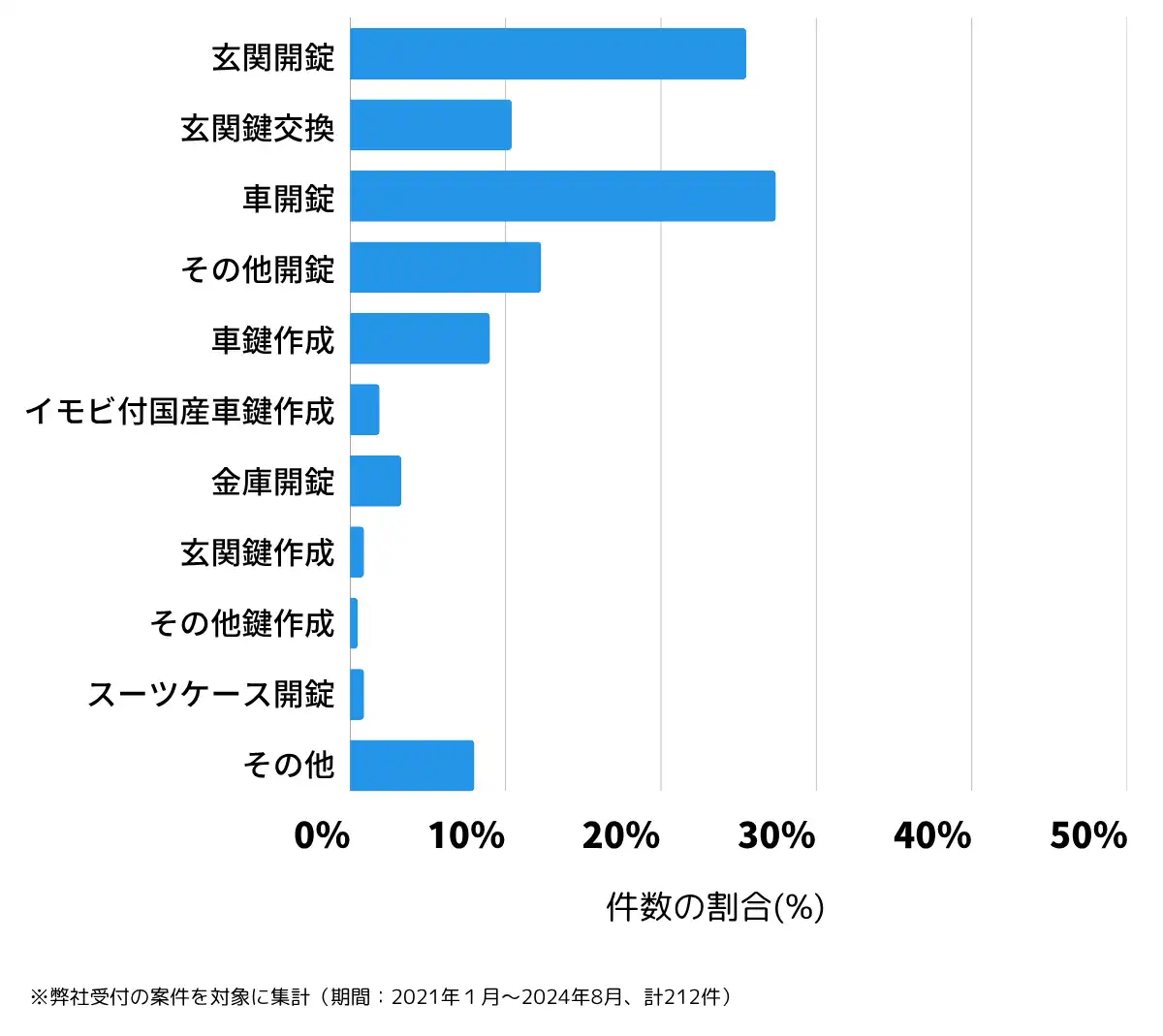 滋賀県守山市の鍵開け・鍵交換の相談傾向