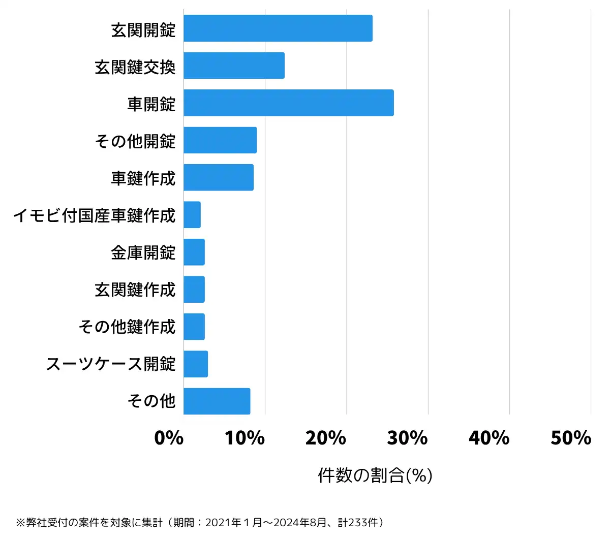 滋賀県近江八幡市の鍵開け・鍵交換の相談傾向