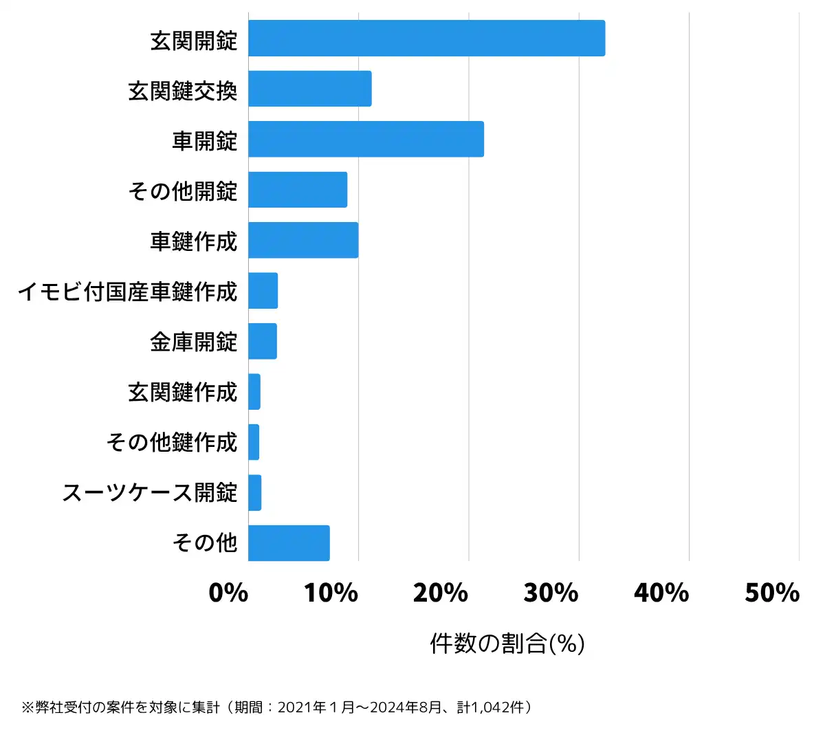 滋賀県大津市の鍵開け・鍵交換の相談傾向