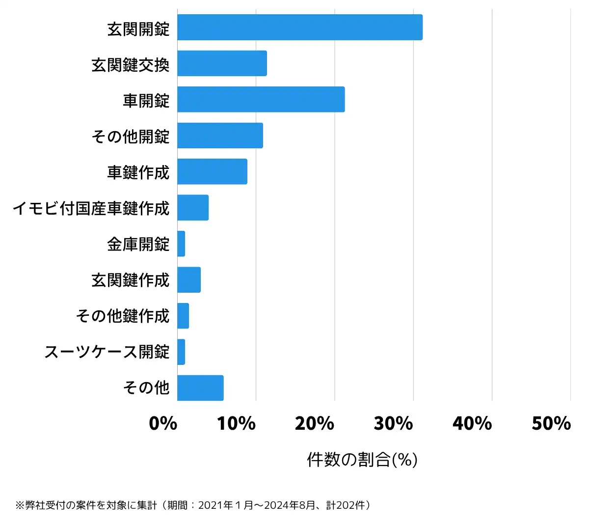 滋賀県栗東市の鍵開け・鍵交換の相談傾向