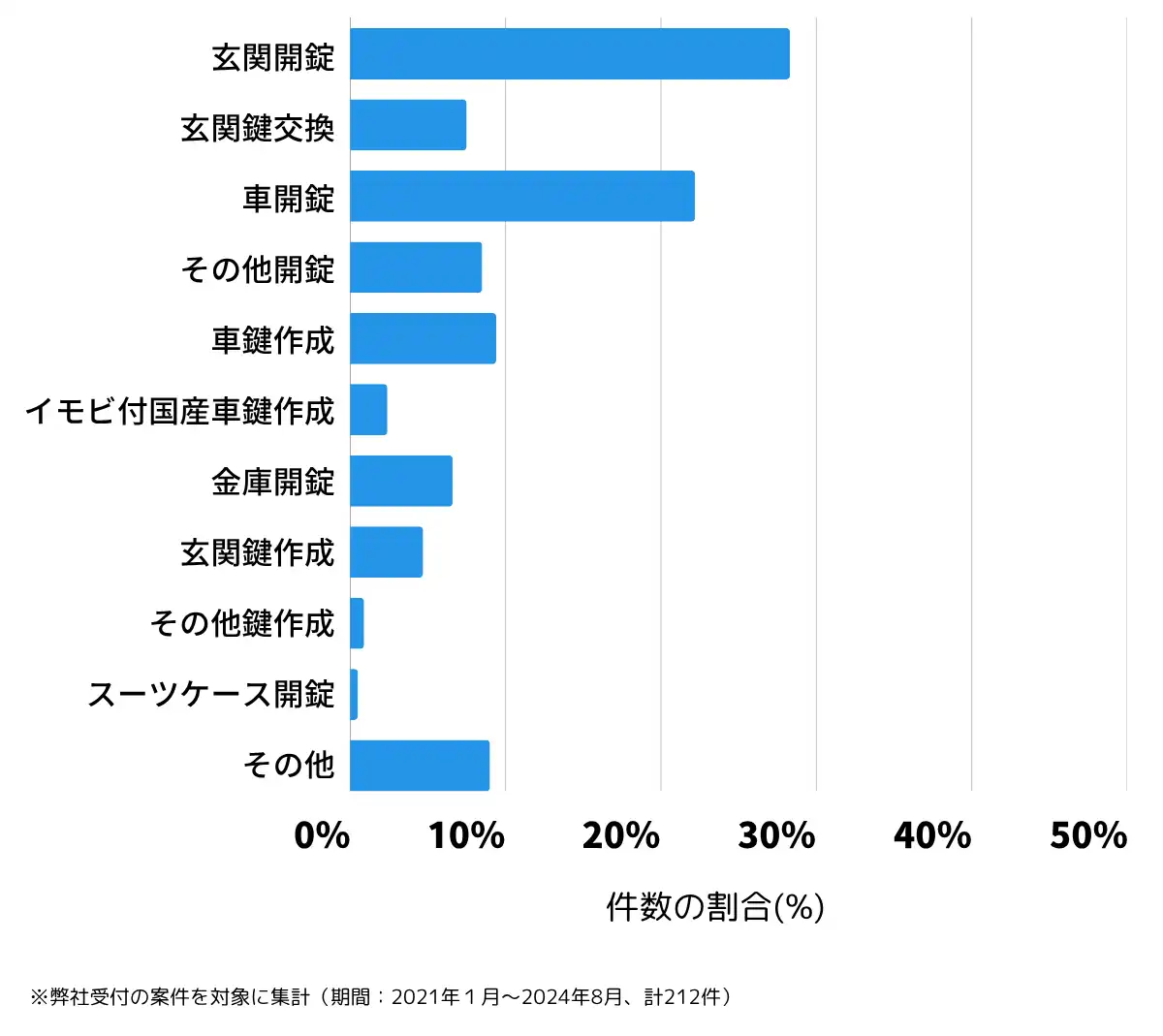 滋賀県高島市の鍵開け・鍵交換の相談傾向