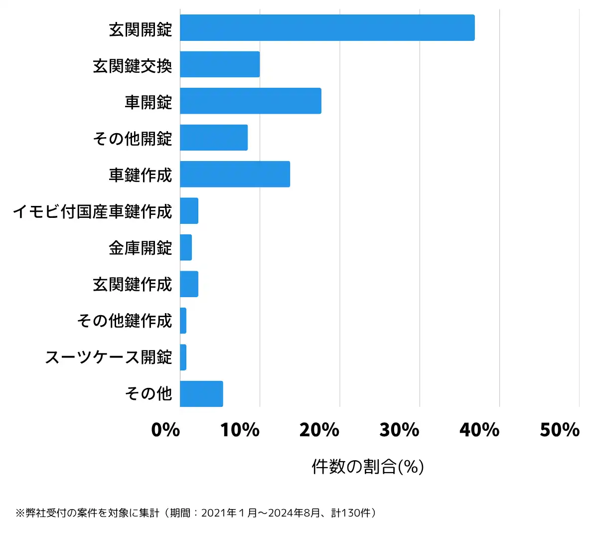 滋賀県野洲市の鍵開け・鍵交換の相談傾向
