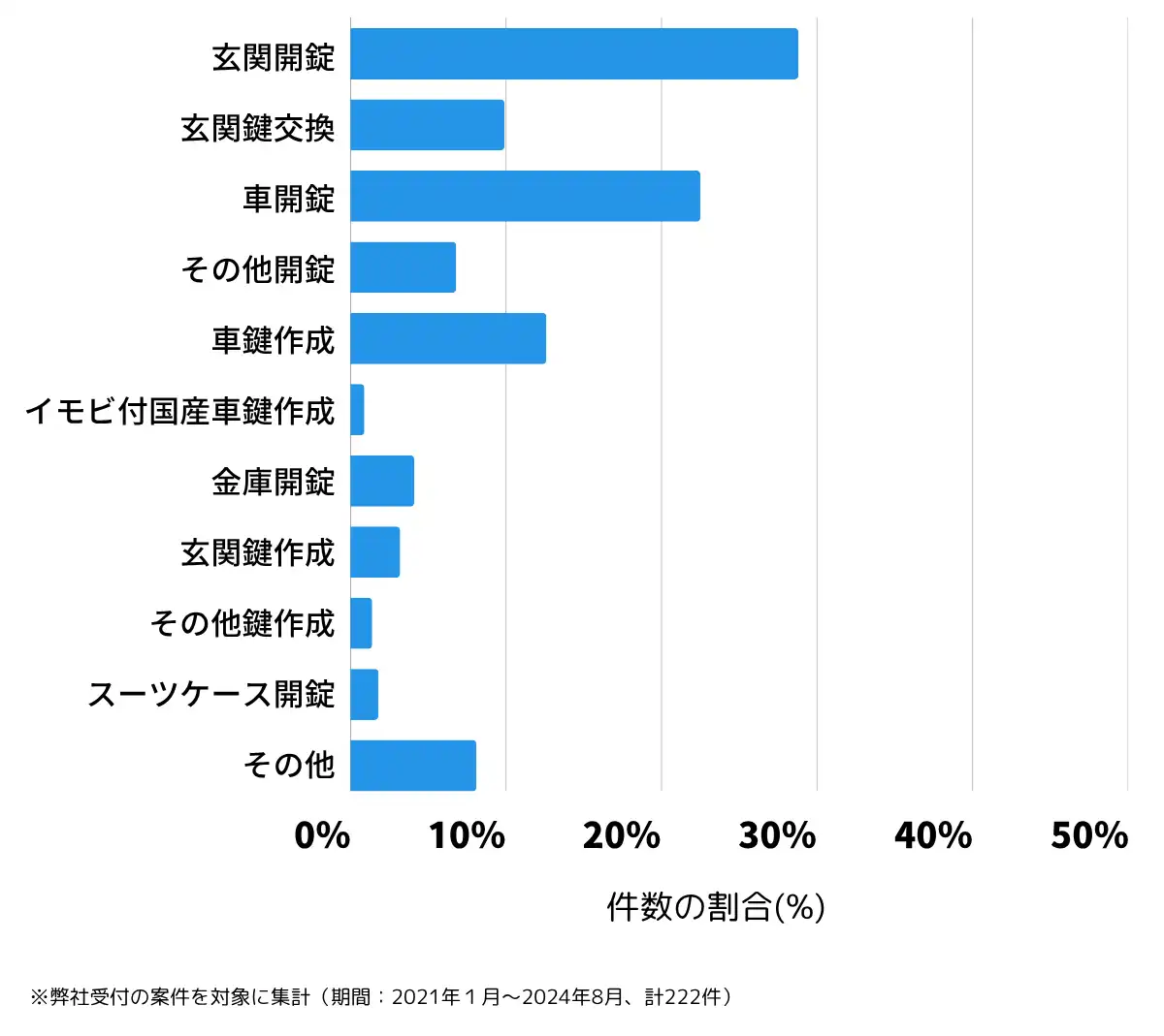 静岡県袋井市の鍵開け・鍵交換の相談傾向