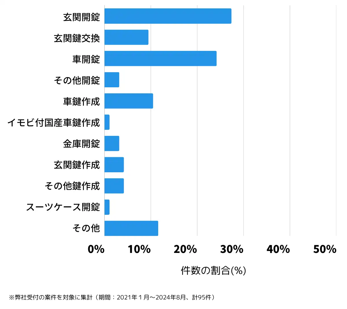 静岡県榛原郡の鍵開け・鍵交換の相談傾向