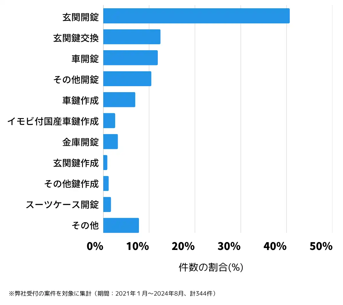 静岡県伊東市の鍵開け・鍵交換の相談傾向