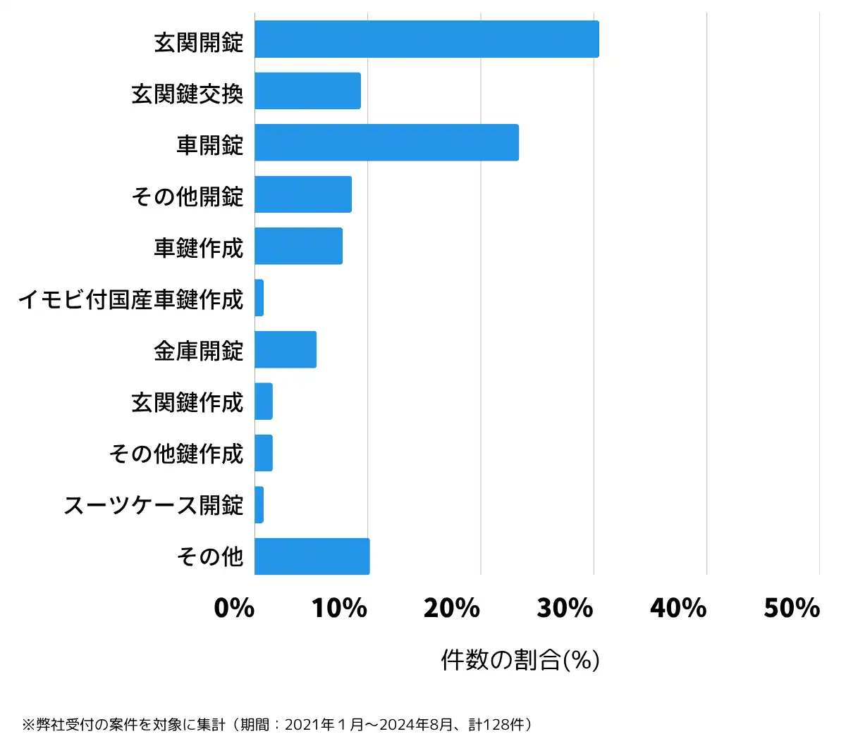 静岡県伊豆の国市の鍵開け・鍵交換の相談傾向