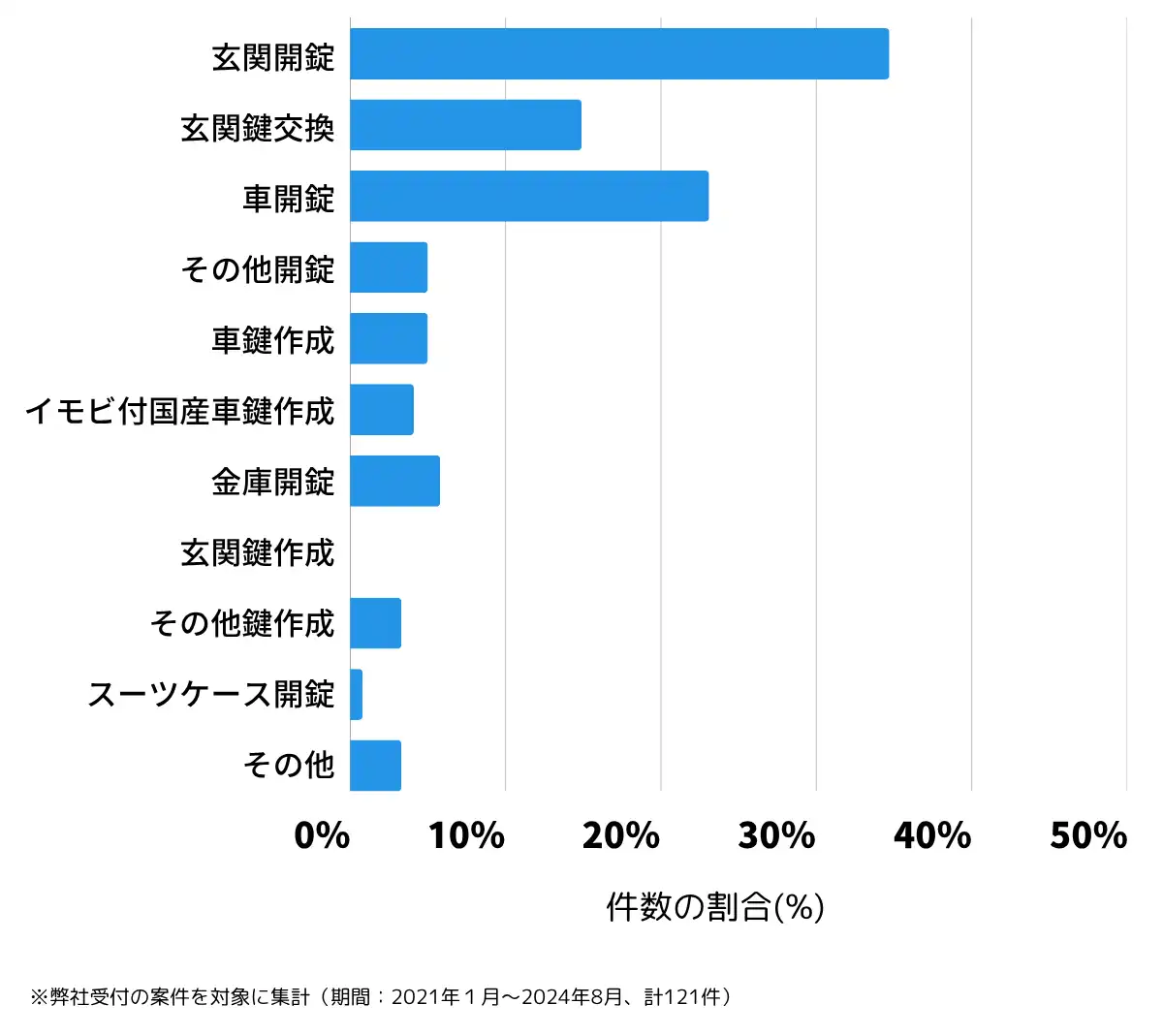 静岡県菊川市の鍵開け・鍵交換の相談傾向