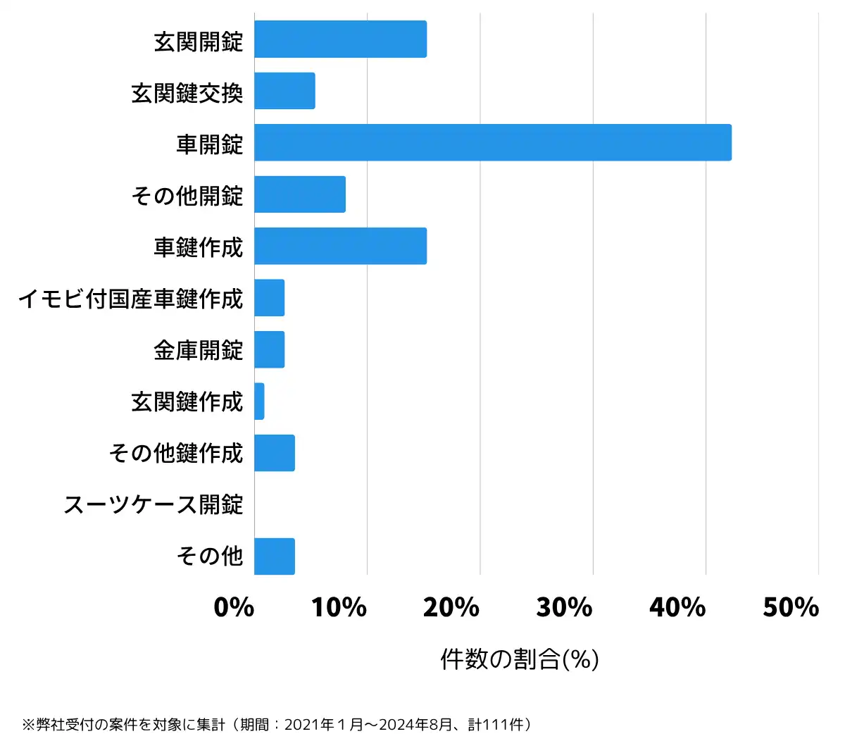 静岡県牧之原市の鍵開け・鍵交換の相談傾向