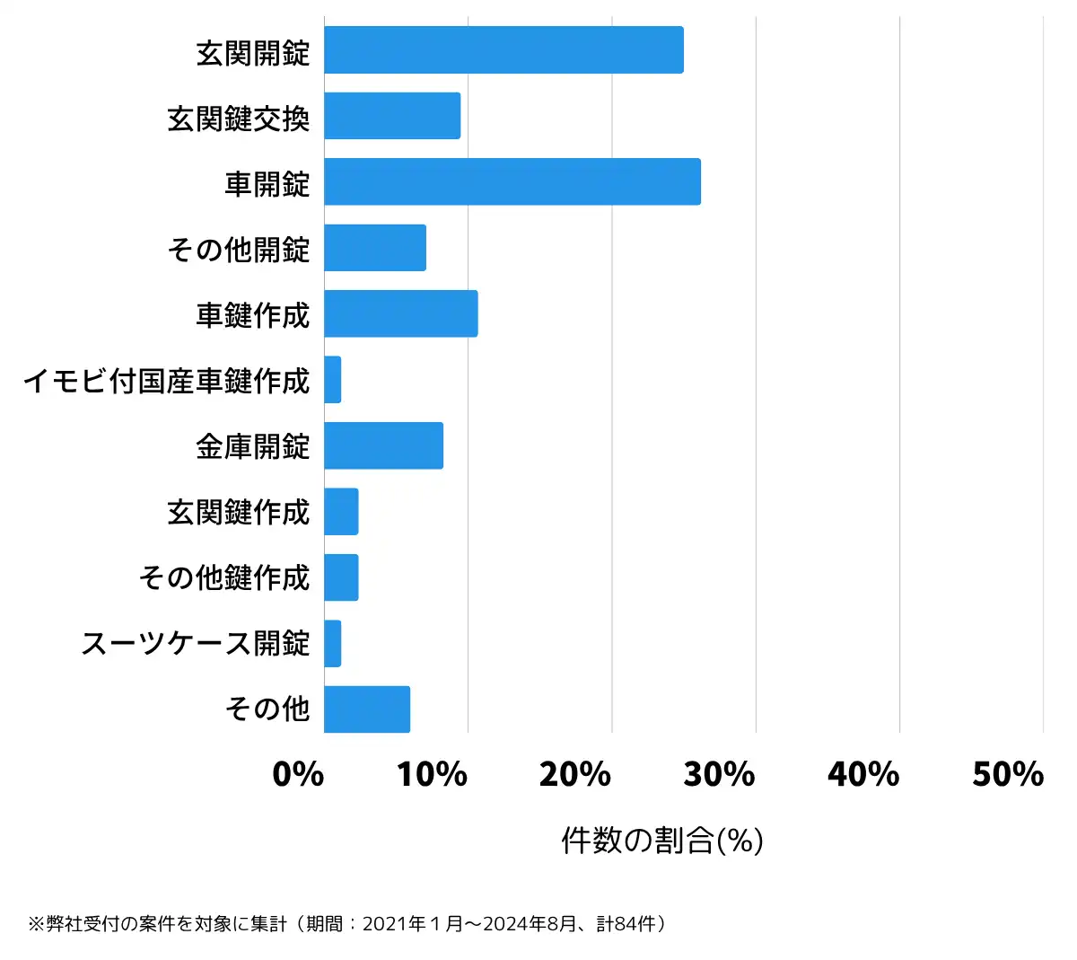 静岡県御前崎市の鍵開け・鍵交換の相談傾向