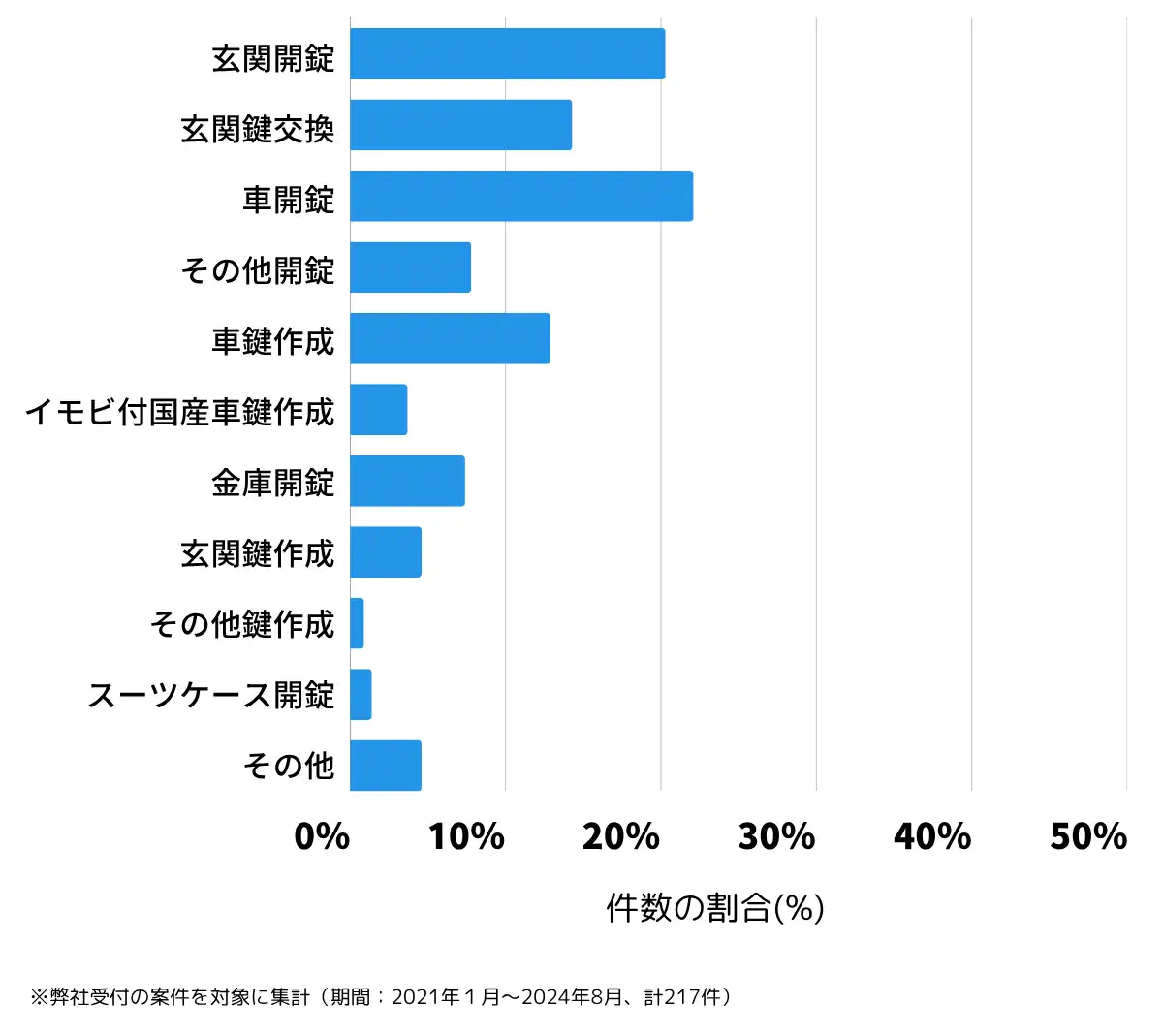 静岡県下田市の鍵開け・鍵交換の相談傾向