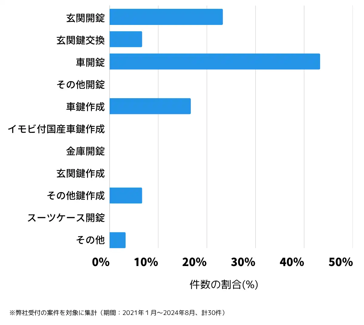 静岡県周智郡の鍵開け・鍵交換の相談傾向