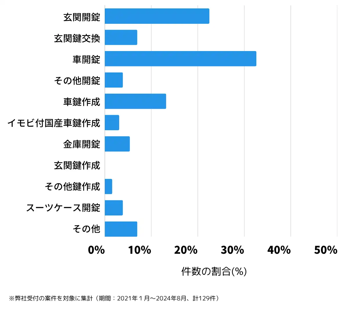 静岡県裾野市の鍵開け・鍵交換の相談傾向
