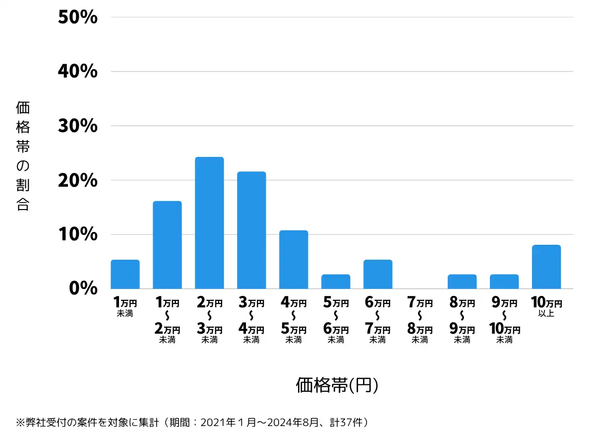 千葉県旭市の鍵開け・鍵交換の費用相場