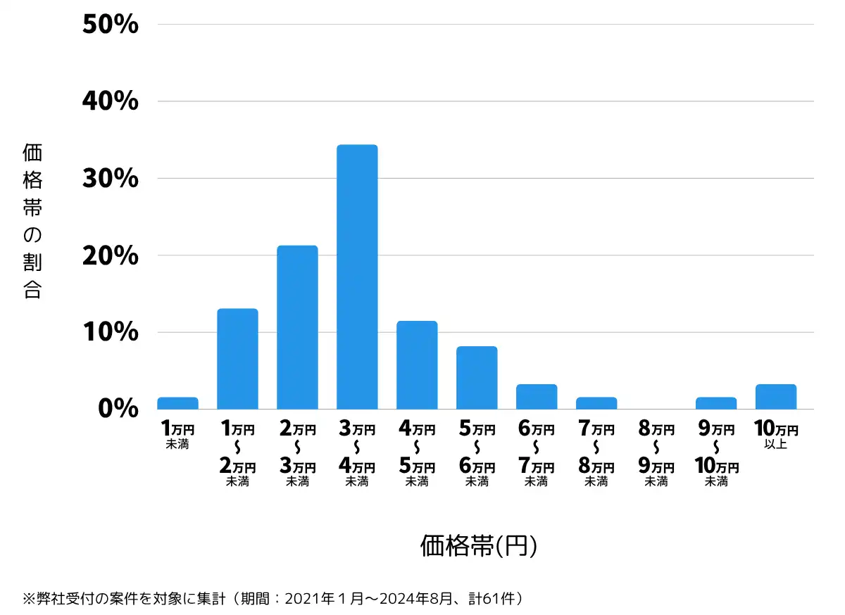 千葉県長生郡の鍵開け・鍵交換の費用相場