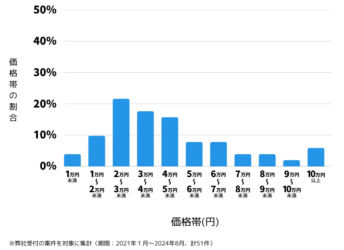 千葉県銚子市の鍵開け・鍵交換の費用相場