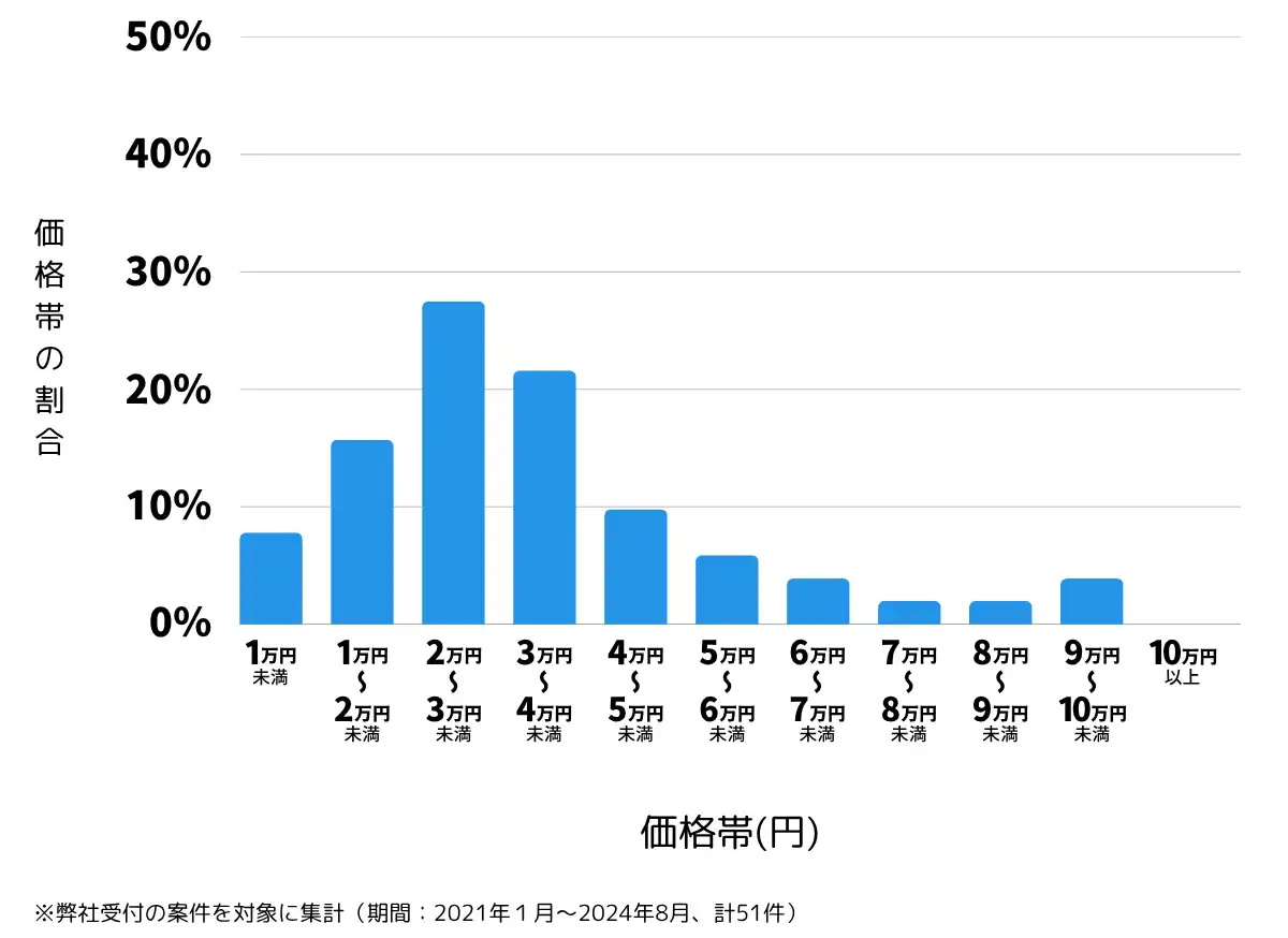 千葉県富津市の鍵開け・鍵交換の費用相場