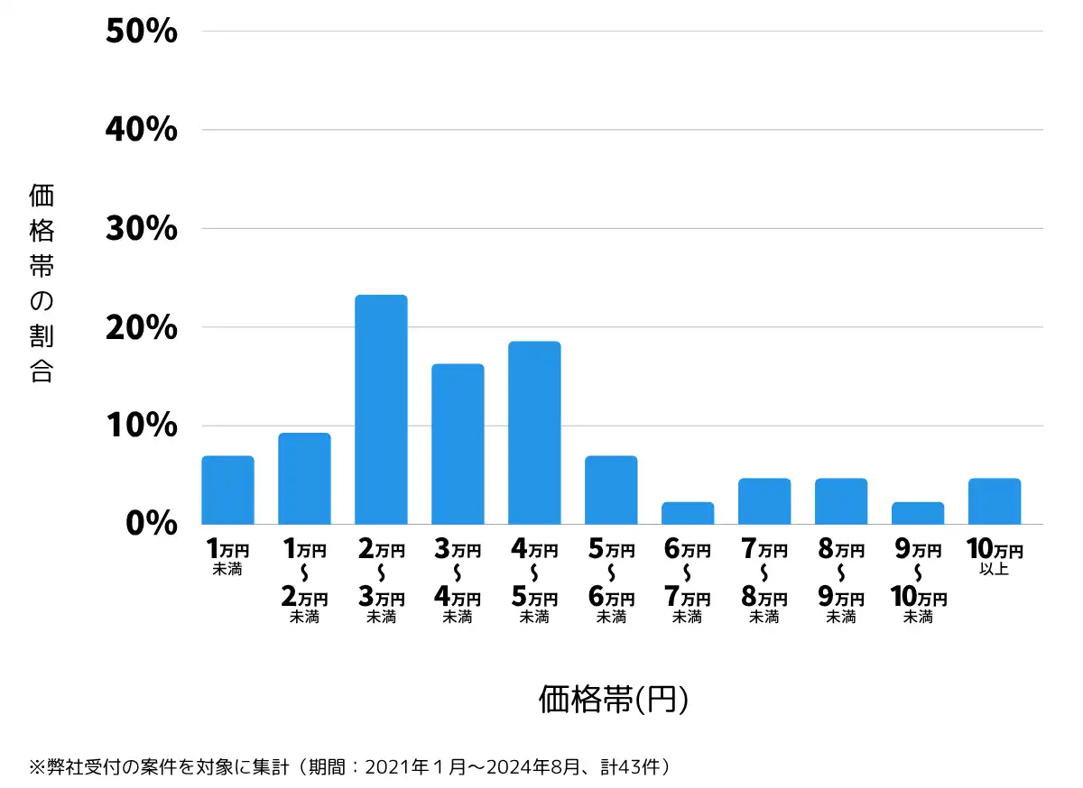 千葉県印旛郡の鍵開け・鍵交換の費用相場