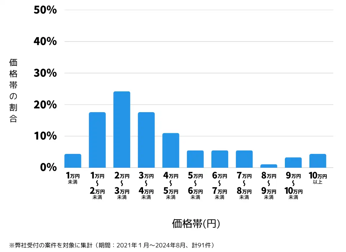 千葉県印西市の鍵開け・鍵交換の費用相場