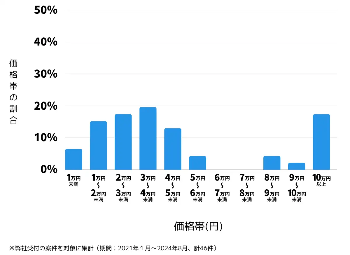 千葉県いすみ市の鍵開け・鍵交換の費用相場