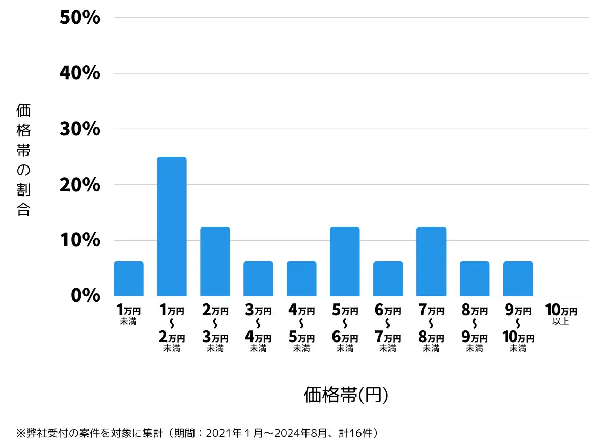 千葉県夷隅郡の鍵開け・鍵交換の費用相場