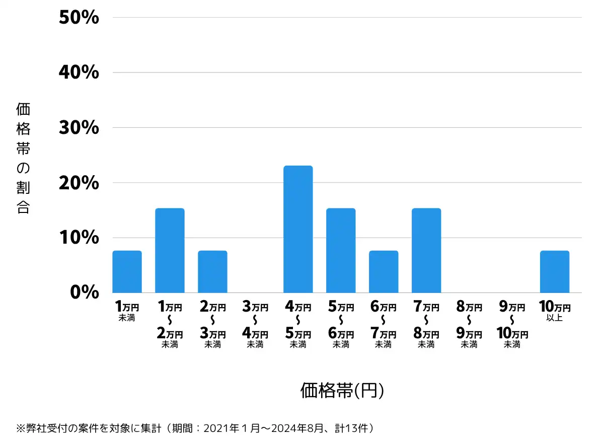 千葉県鴨川市の鍵開け・鍵交換の費用相場