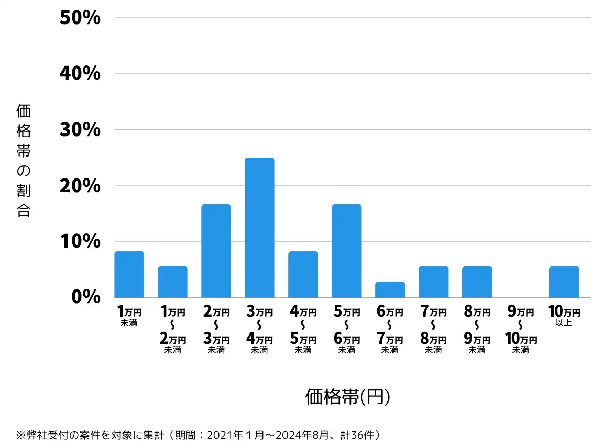 千葉県香取市の鍵開け・鍵交換の費用相場