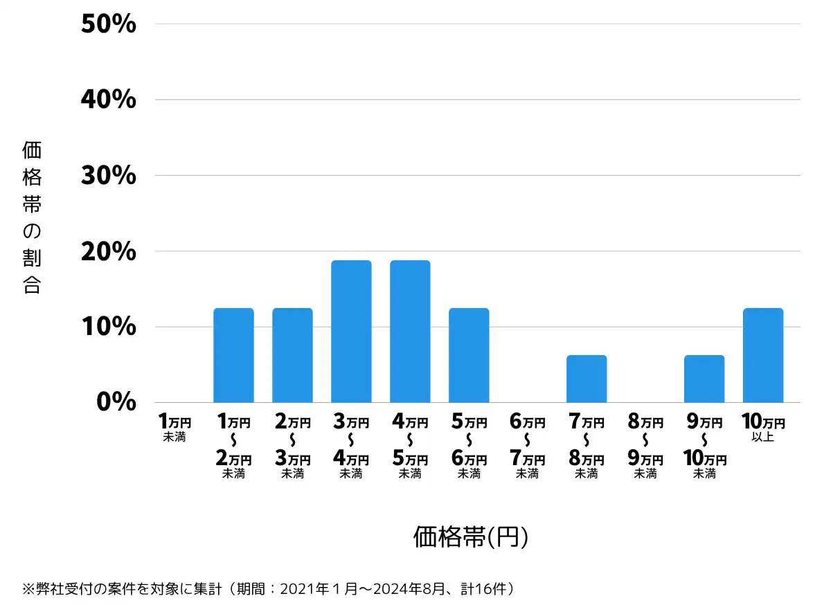 千葉県香取郡の鍵開け・鍵交換の費用相場