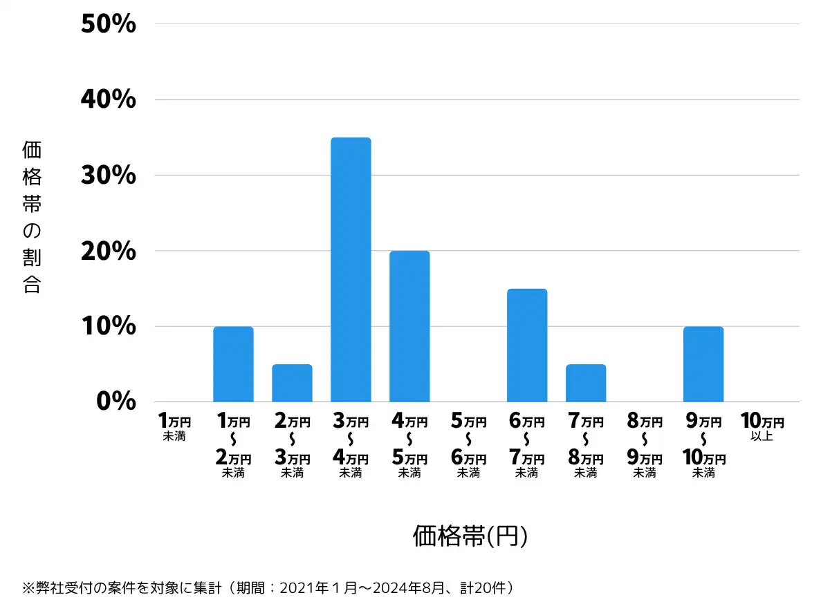 千葉県君津市の鍵開け・鍵交換の費用相場