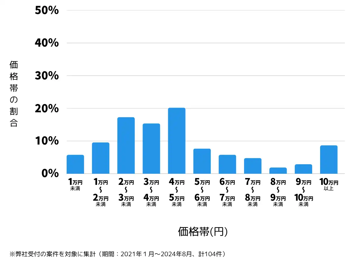 千葉県茂原市の鍵開け・鍵交換の費用相場