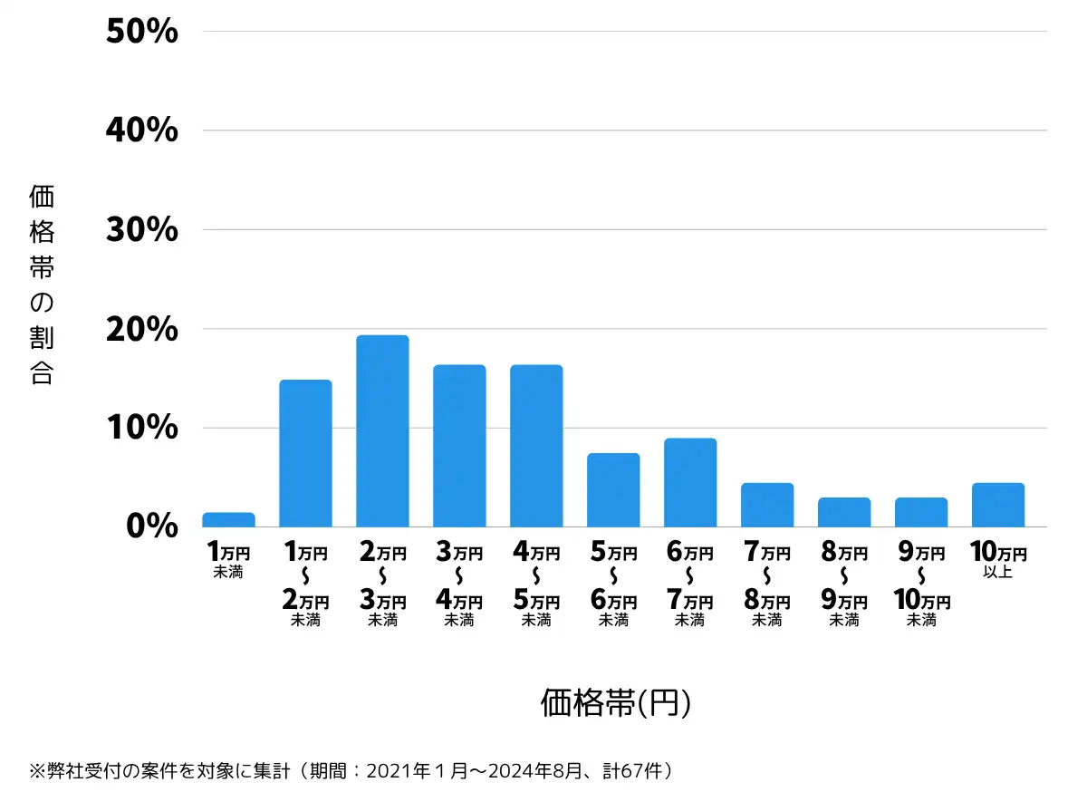 千葉県大網白里市の鍵開け・鍵交換の費用相場