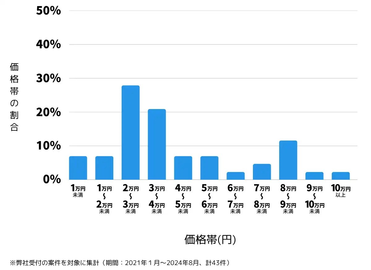 千葉県山武郡の鍵開け・鍵交換の費用相場