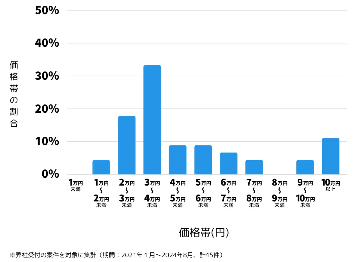 千葉県山武市の鍵開け・鍵交換の費用相場