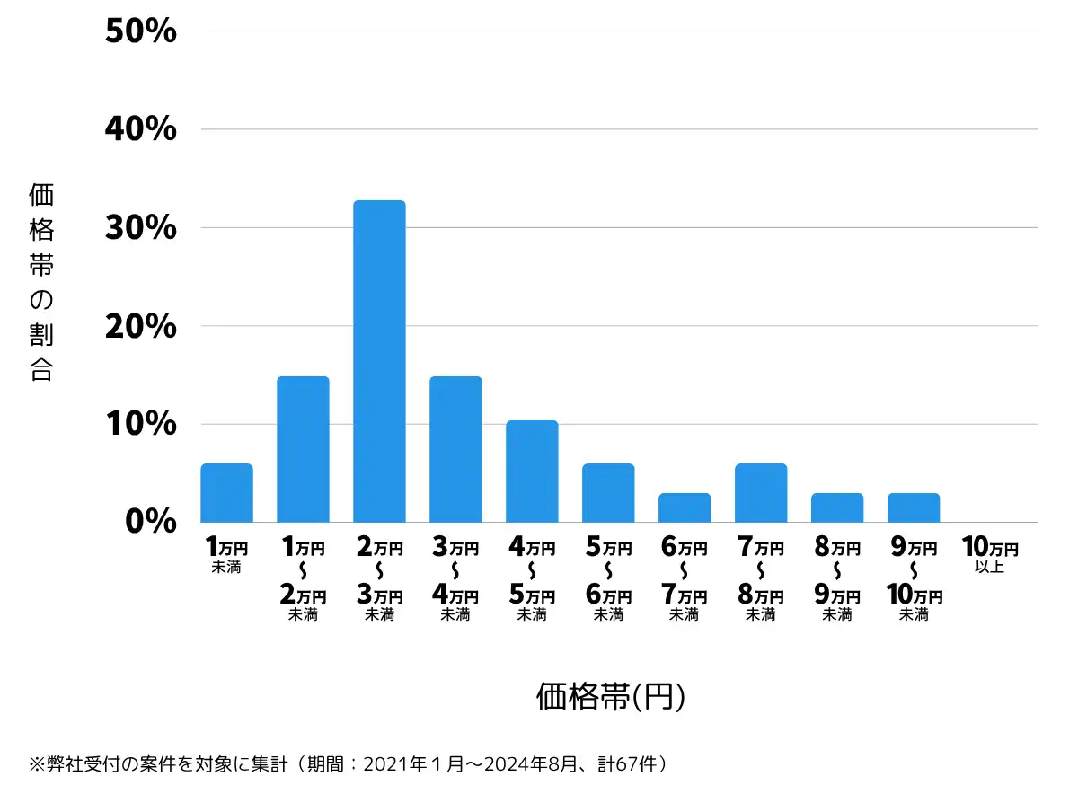 千葉県白井市の鍵開け・鍵交換の費用相場