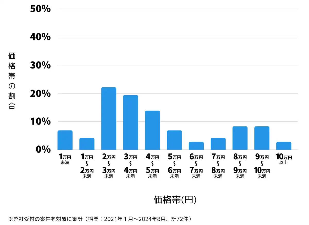 千葉県袖ケ浦市の鍵開け・鍵交換の費用相場