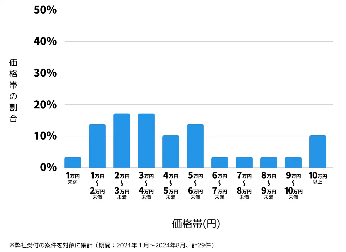 千葉県匝瑳市の鍵開け・鍵交換の費用相場