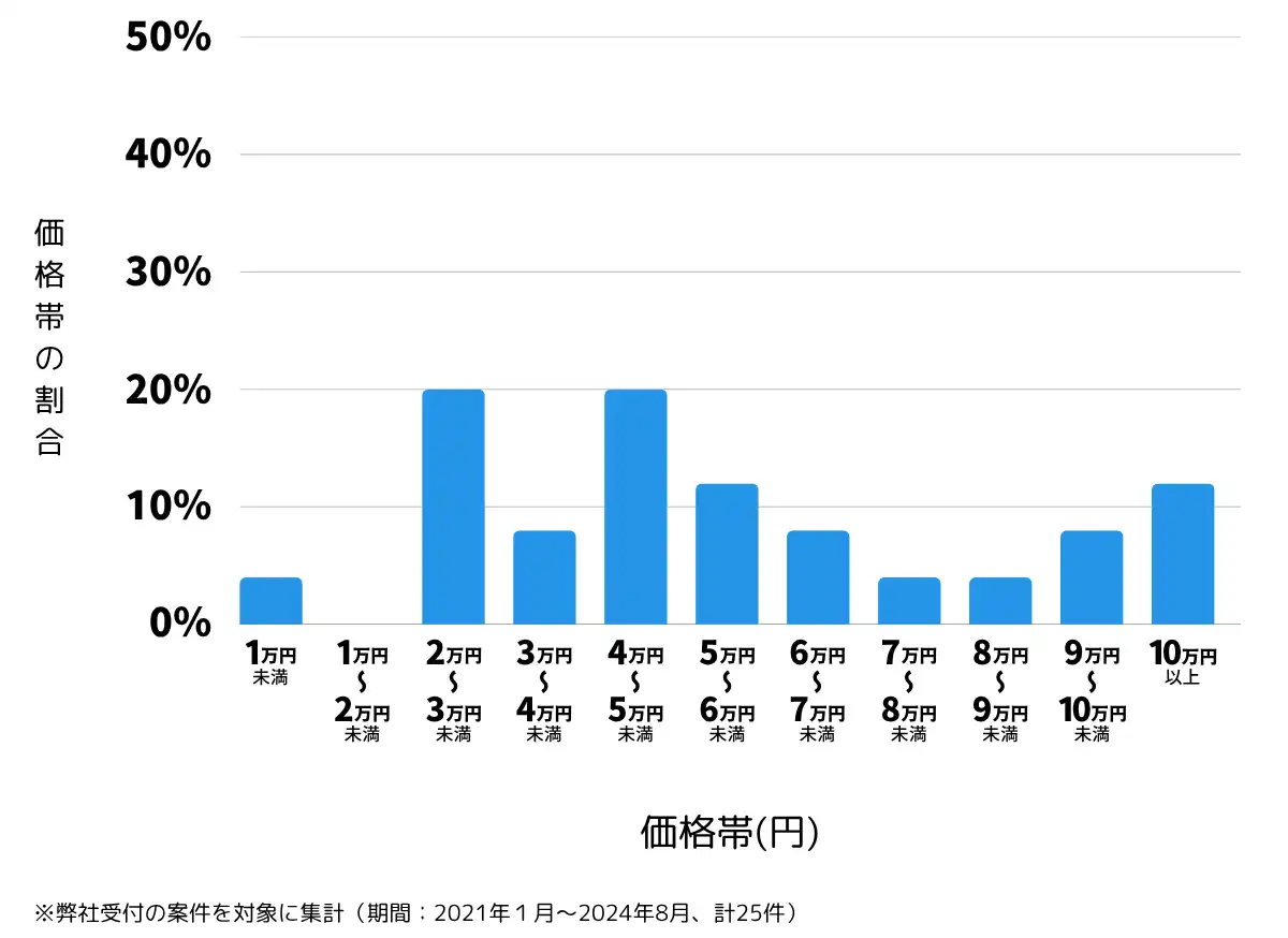 千葉県館山市の鍵開け・鍵交換の費用相場