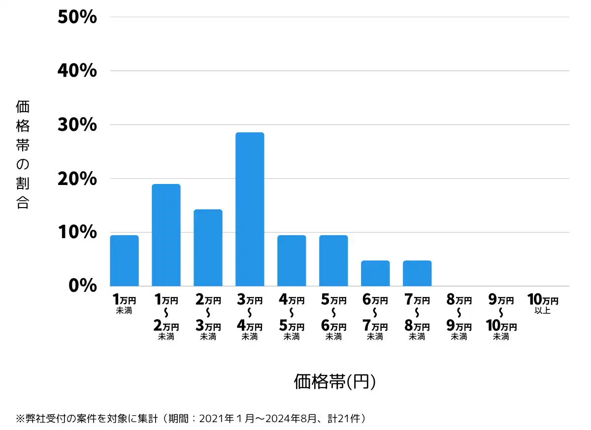 千葉県東金市の鍵開け・鍵交換の費用相場