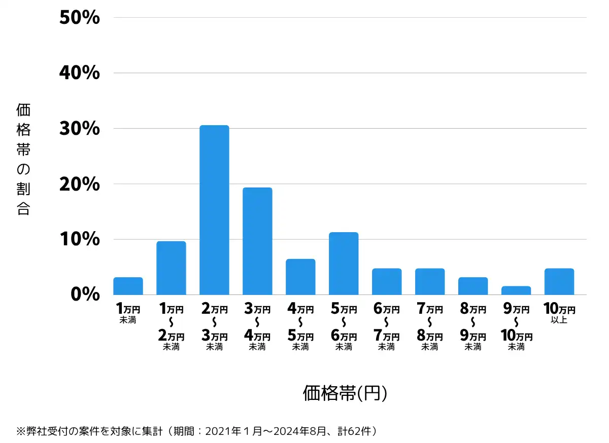 千葉県八街市の鍵開け・鍵交換の費用相場