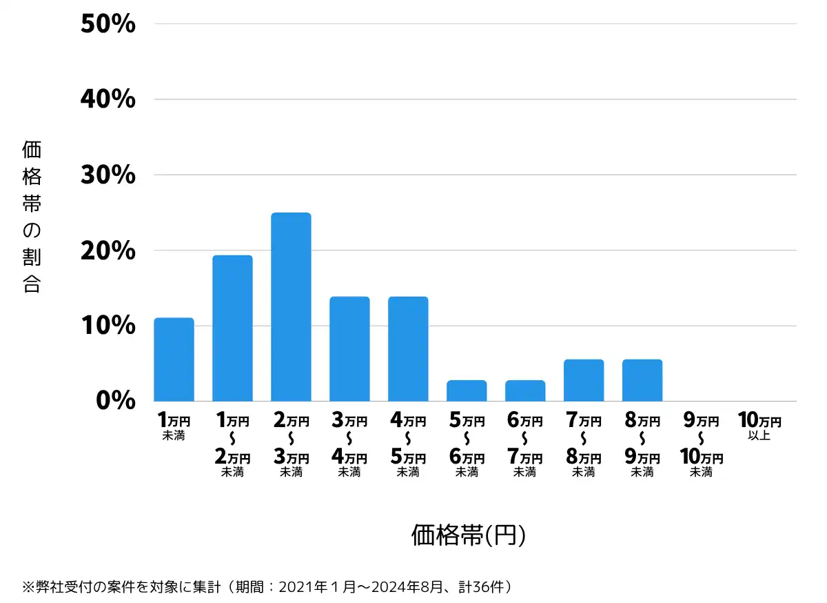 千葉県四街道市の鍵開け・鍵交換の費用相場