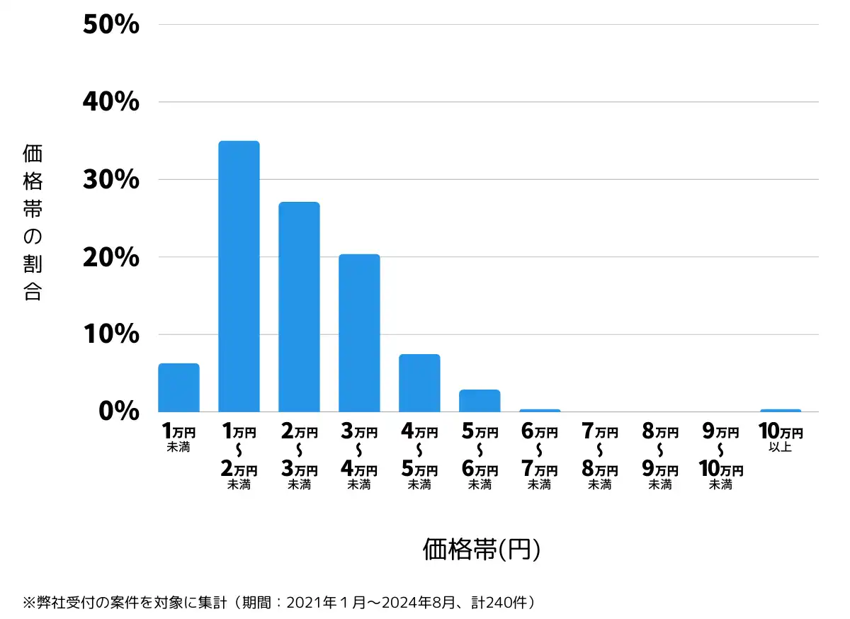 愛媛県今治市の鍵開け・鍵交換の費用相場